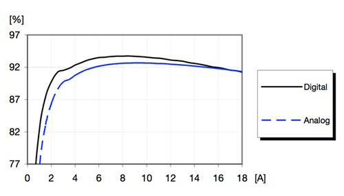 Efficiency improvement of digital regulator